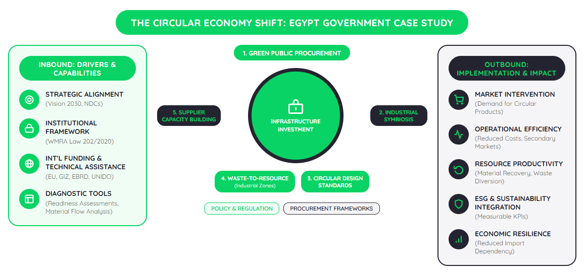 The Circular Economy Shift: What Does It Mean for Governments in MENA?
